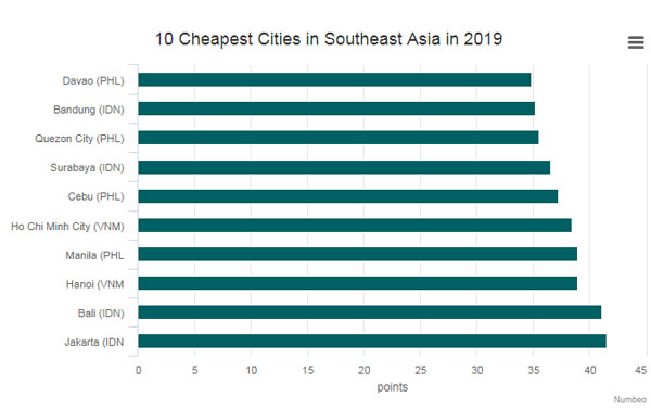 Saigon, Hanoi among top 10 affordable cities in Southeast Asia.